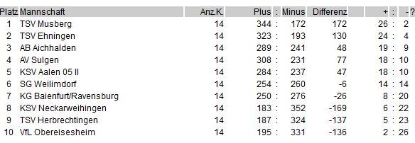 Tabelle-25-11-12
