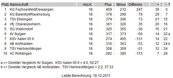 tabelle-11