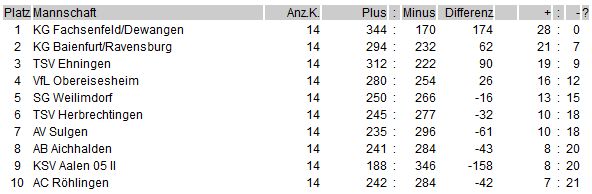 tabelle-Nov-11