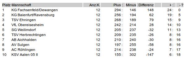 tabelle